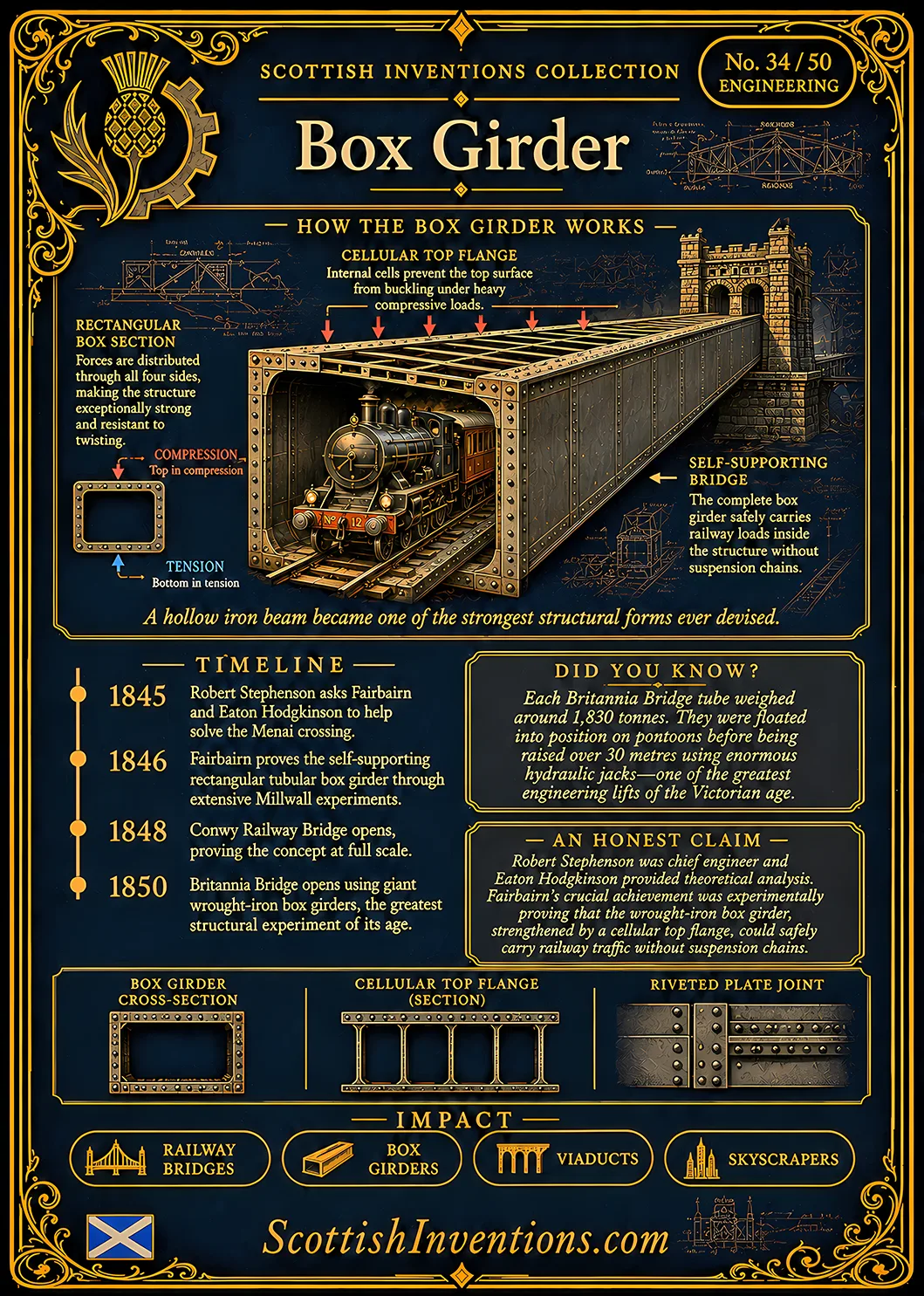 Box Girder Back — Scottish Inventions Collection Box Girder card reverse — engineering diagram explaining how Sir William Fairbairn's rectangular box girder and cellular top flange revolutionised bridge construction, timeline from the Menai experiments to Britannia Bridge, plus historical context explaining the development of modern box girder engineering.