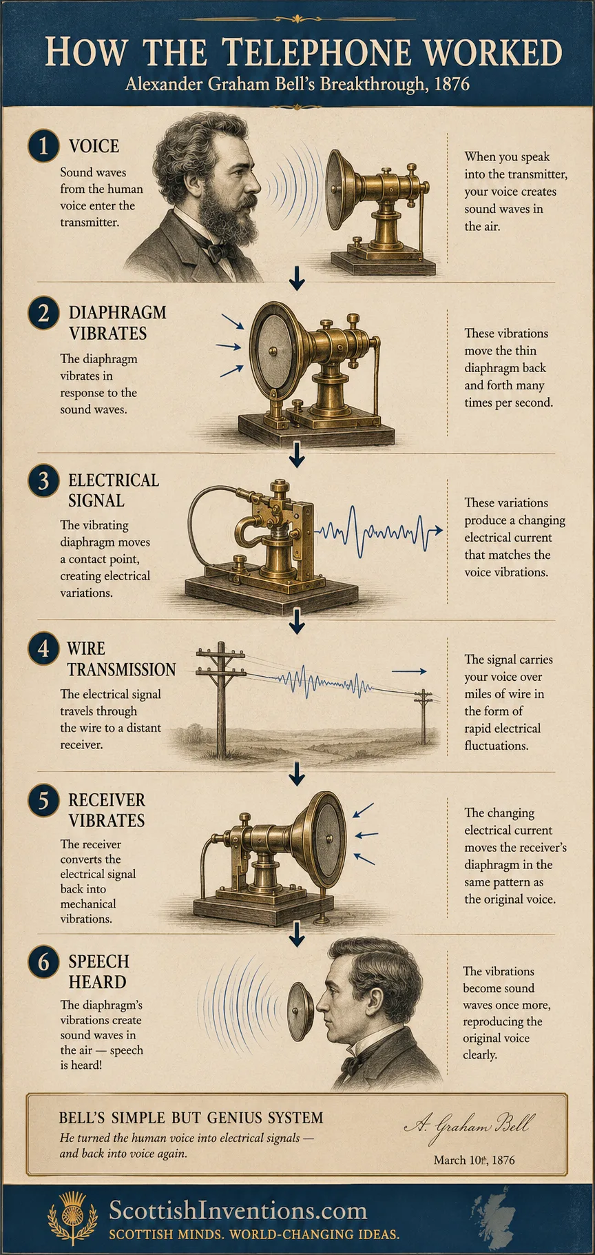 Diagram showing how Alexander Graham Bell's 1876 telephone worked — voice to diaphragm to electrical signal to wire to receiver to sound