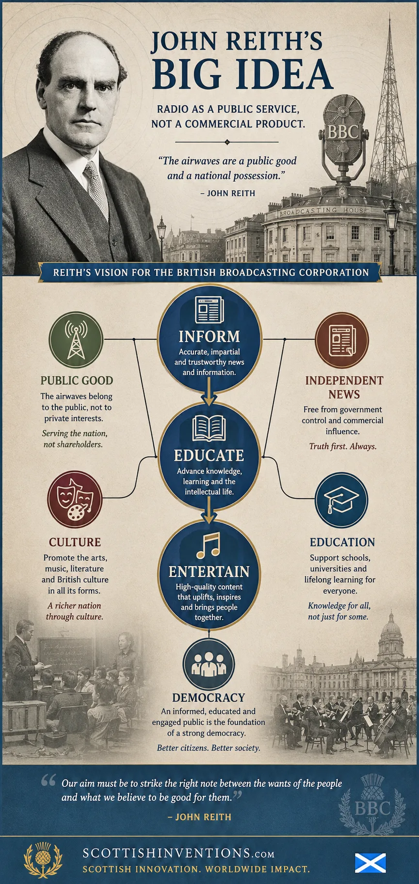 John Reith's big idea infographic — radio as a public service not a commercial product, with the Reithian principles inform educate entertain and democracy