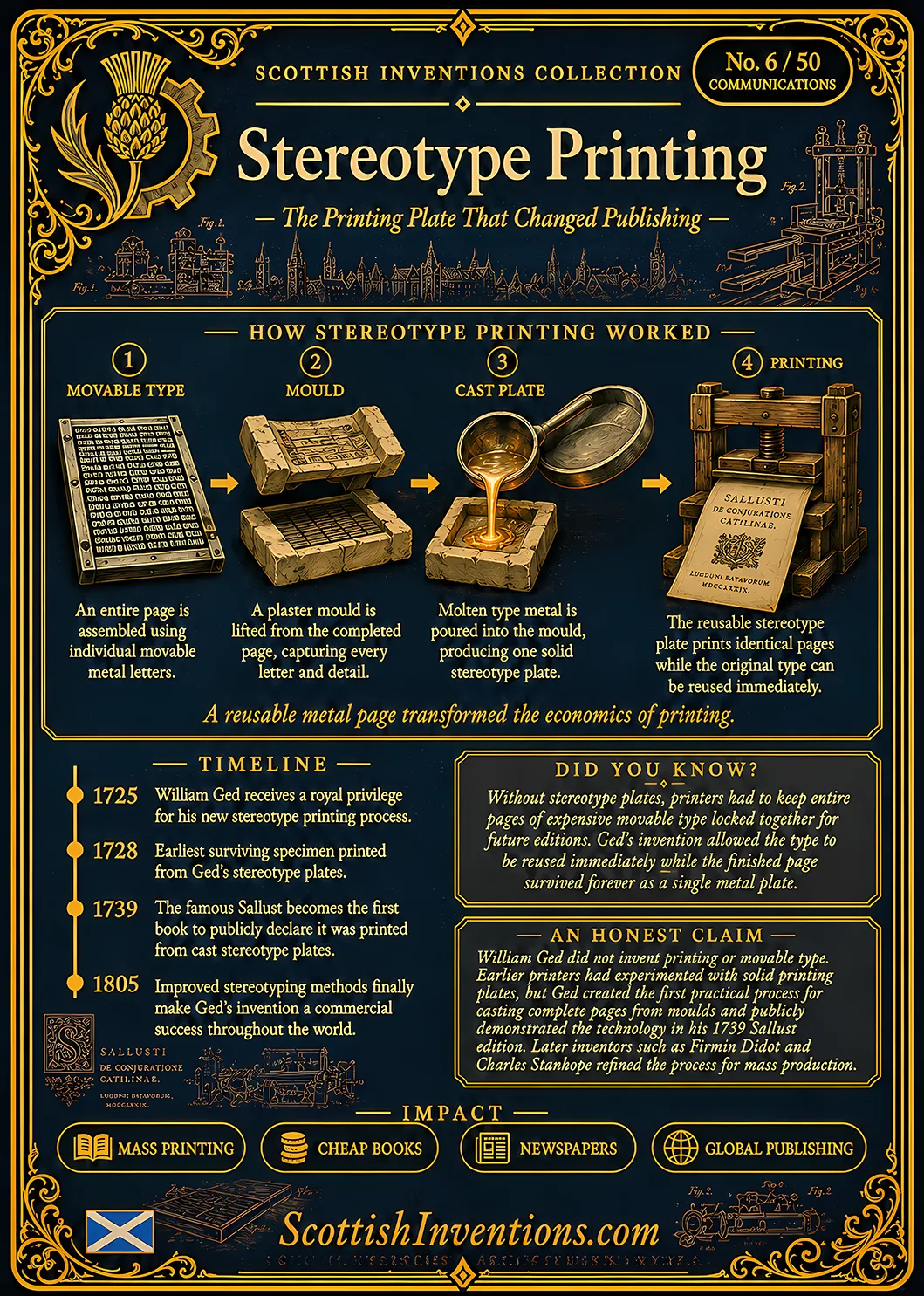 Stereotype Printing card reverse — diagram explaining how William Ged's stereotype printing process converted movable type into reusable cast metal printing plates, timeline from the 1725 privilege through the landmark 1739 Sallust edition, plus historical context explaining the invention's global impact on publishing.