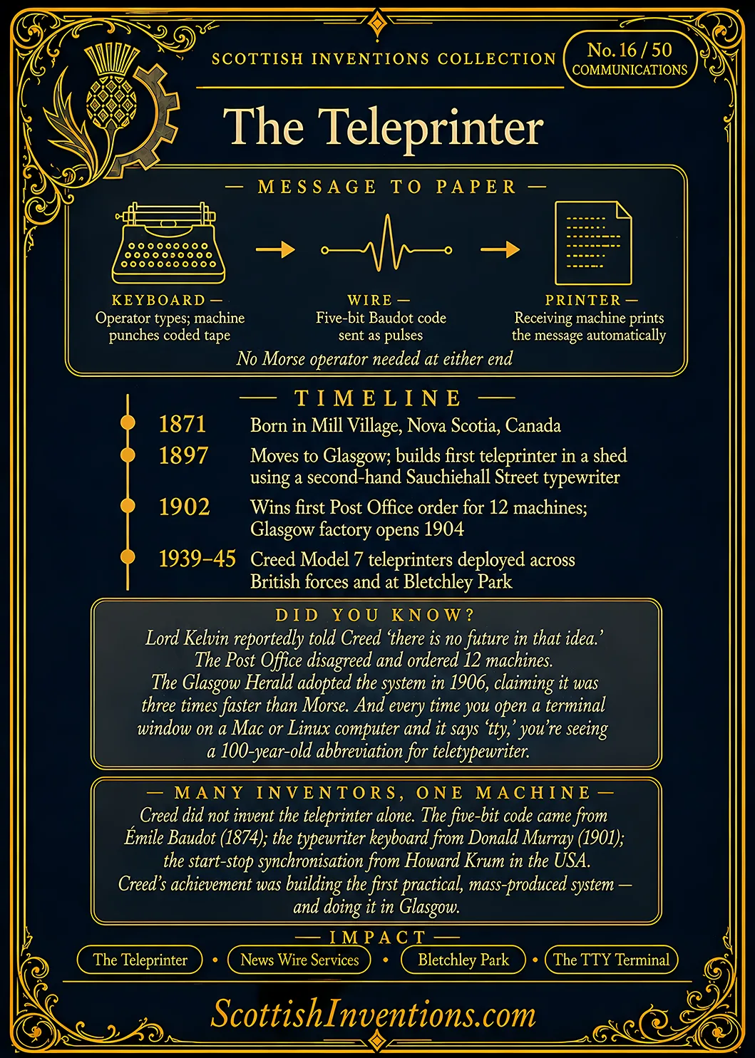 The Teleprinter / The Teleprinter Back back — Scottish Inventions Collection The Teleprinter card reverse — flow diagram showing keyboard punching coded tape, five-bit Baudot code sent over wire, receiving machine printing the message automatically, Frederick Creed timeline from 1871 to Second World War Bletchley Park deployment, honest context panel noting Baudot Murray and Krum as co-contributors
