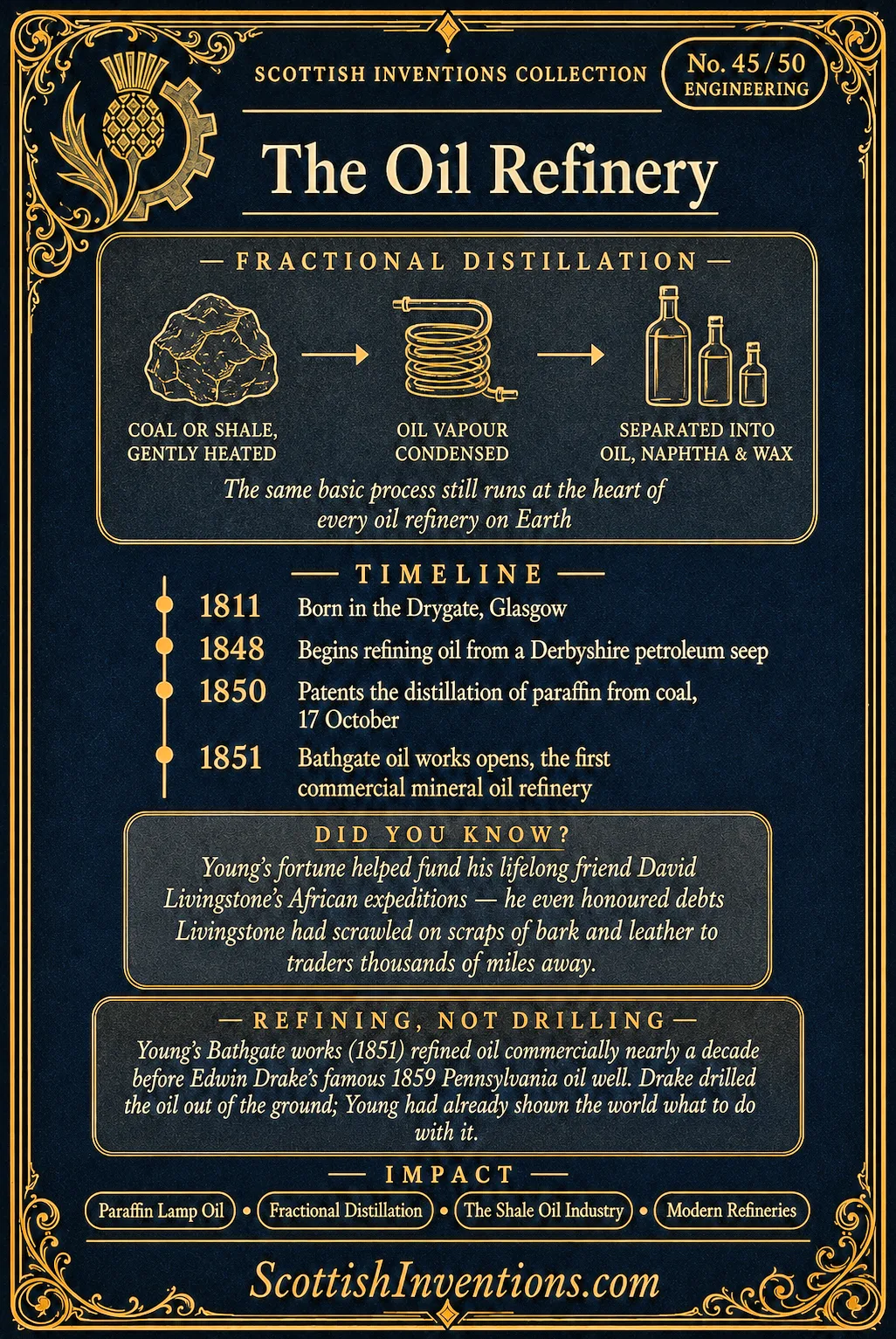 The Oil Refinery back — Scottish Inventions Collection The Oil Refinery card reverse — diagram of fractional distillation showing coal heated, oil vapour condensed and separated into oil, naphtha and wax, James Young timeline from 1811 to 1851, note distinguishing Young's refining breakthrough from Edwin Drake's later oil well
