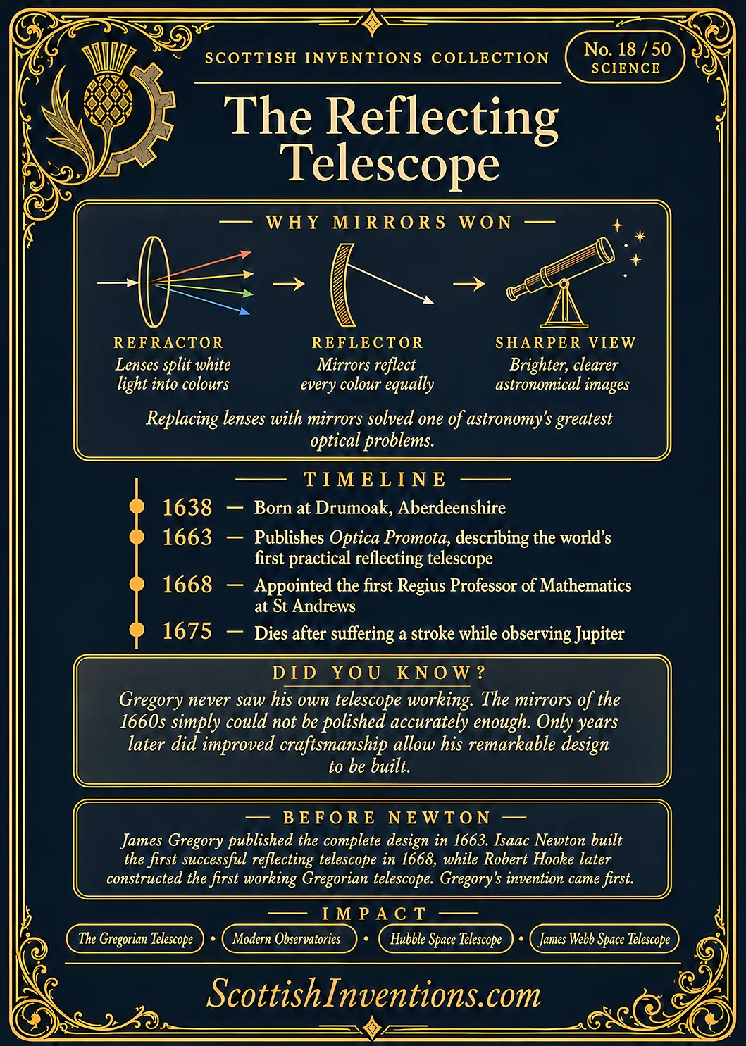 The Reflecting Telescope / The Reflecting Telescope Back back — Scottish Inventions Collection The Reflecting Telescope card reverse — simple diagram explaining why mirrors replaced lenses by eliminating chromatic aberration, timeline from Gregory's 1663 design to the modern Gregorian telescope and today's great observatories