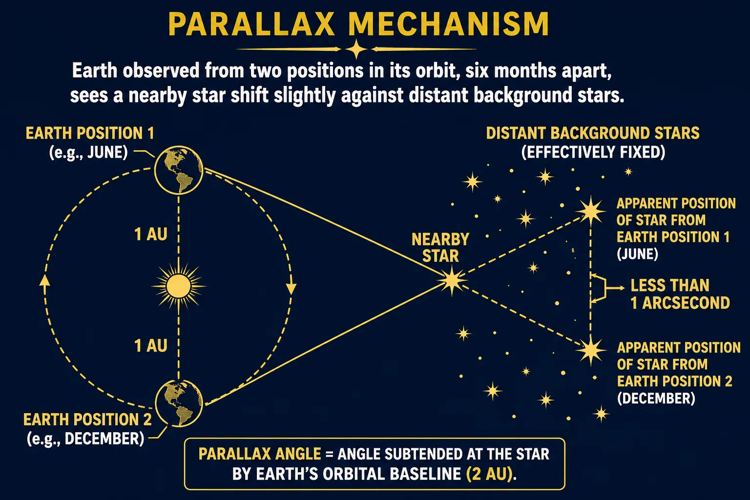 Astronomical diagram showing Earth's orbital positions six months apart, sight-lines to a nearby star, and the star's tiny apparent shift against distant background stars, labelled as less than one arcsecond