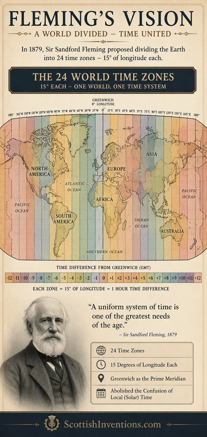 Illustration of Sandford Fleming's 24 world time zones spanning the globe.