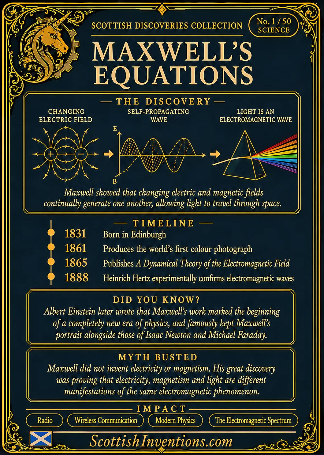 Maxwell's Equations back — Scottish Inventions Collection Maxwell's Equations card reverse — illustrated explanation of how changing electric and magnetic fields create electromagnetic waves, together with James Clerk Maxwell's timeline, historical context and the scientific impact that led to radio, wireless communication and modern physics.