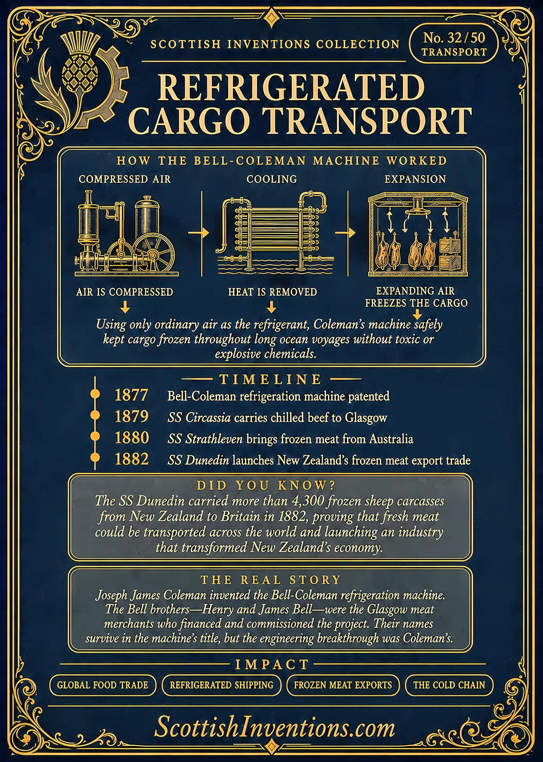 Refrigerated Cargo Transport Back — Scottish Inventions Collection Refrigerated Cargo Transport card reverse — engineering diagram explaining the Bell-Coleman compressed-air refrigeration cycle, timeline from the 1877 patent to the historic frozen meat voyages of SS Circassia, SS Strathleven and SS Dunedin, plus historical context explaining the birth of the modern cold chain.