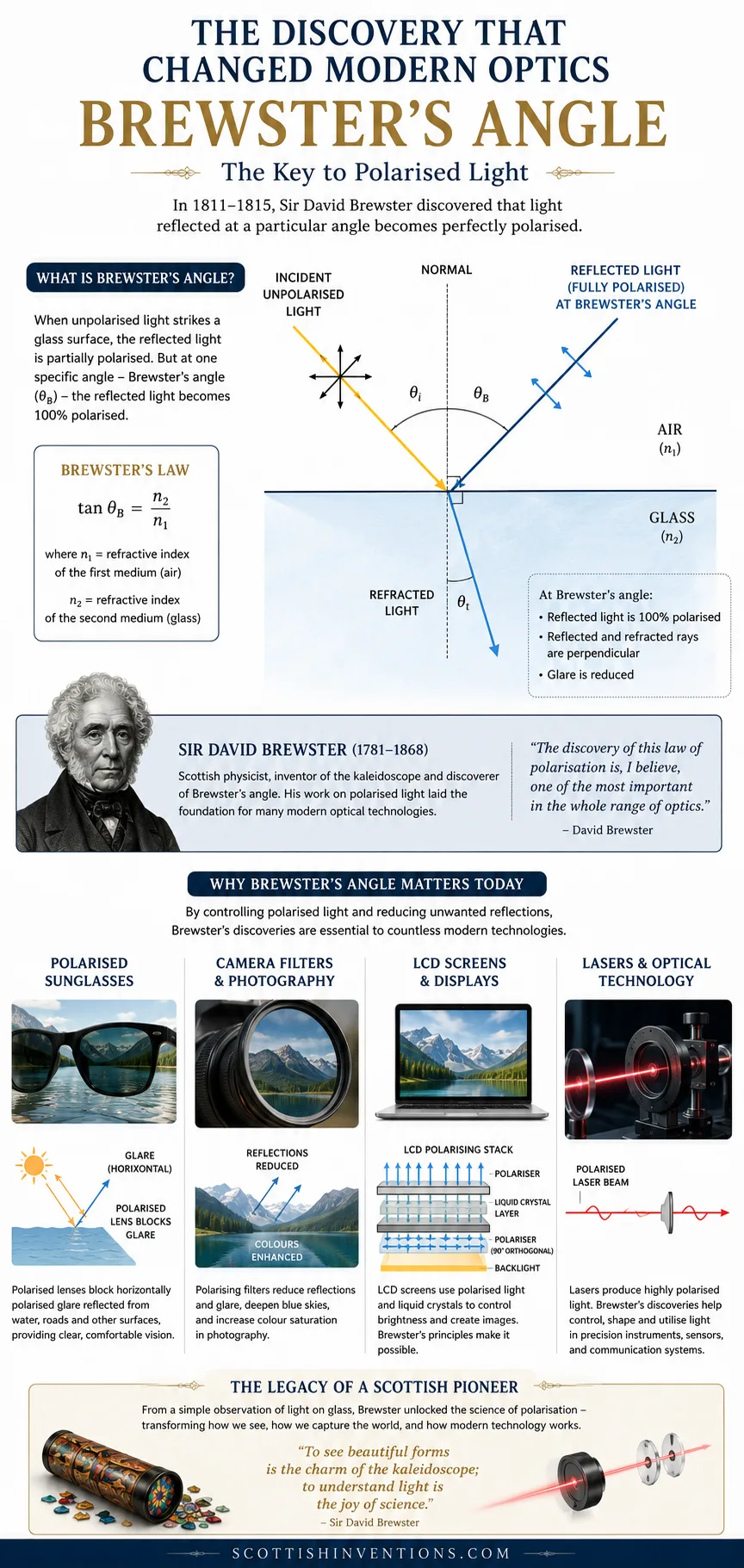 Educational diagram explaining Brewster's angle and polarised light