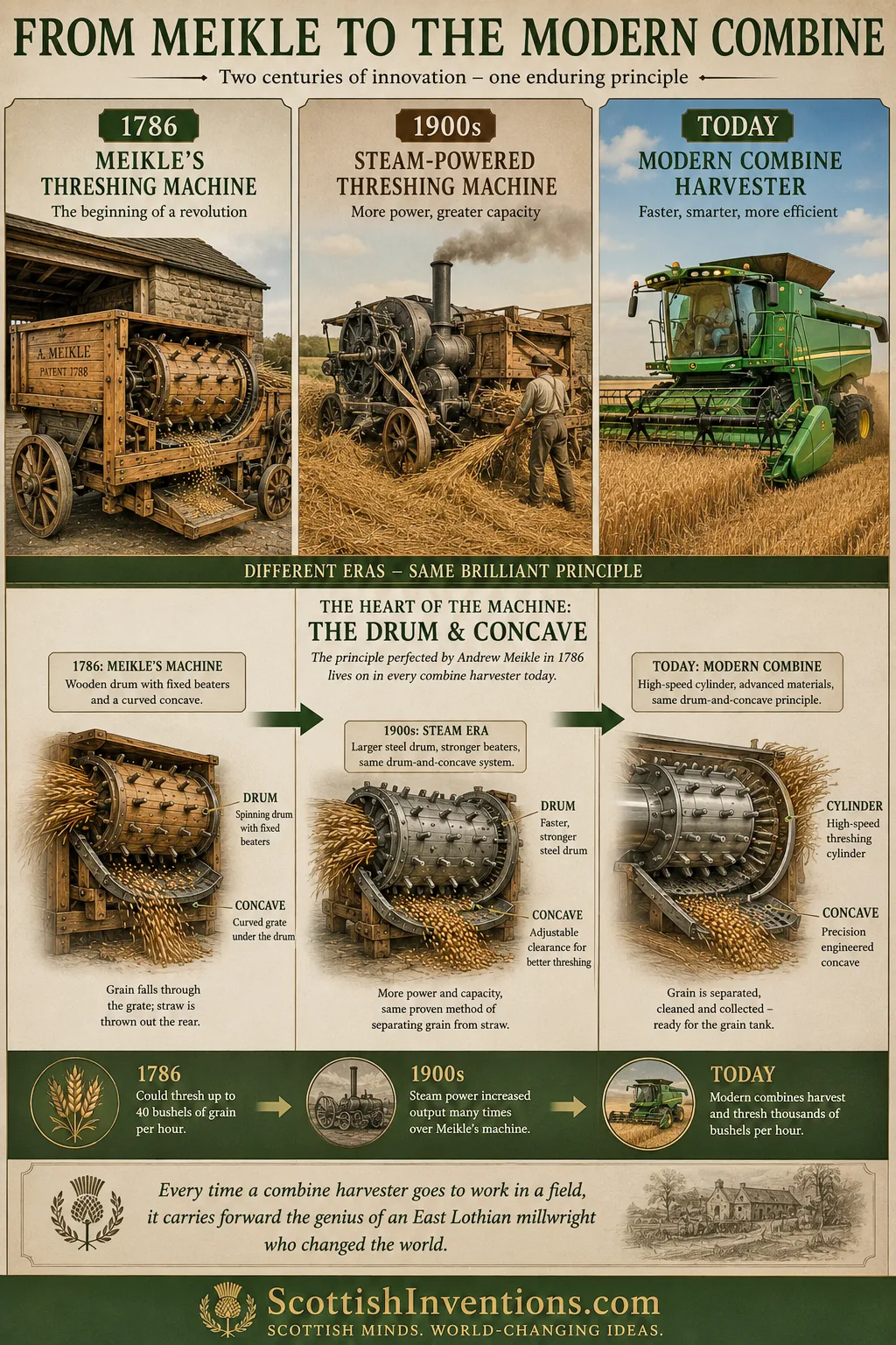 Two centuries of innovation — Meikle's 1786 wooden threshing machine, a 1900s steam-powered threshing machine and a modern green combine harvester, all sharing the same drum-and-concave principle