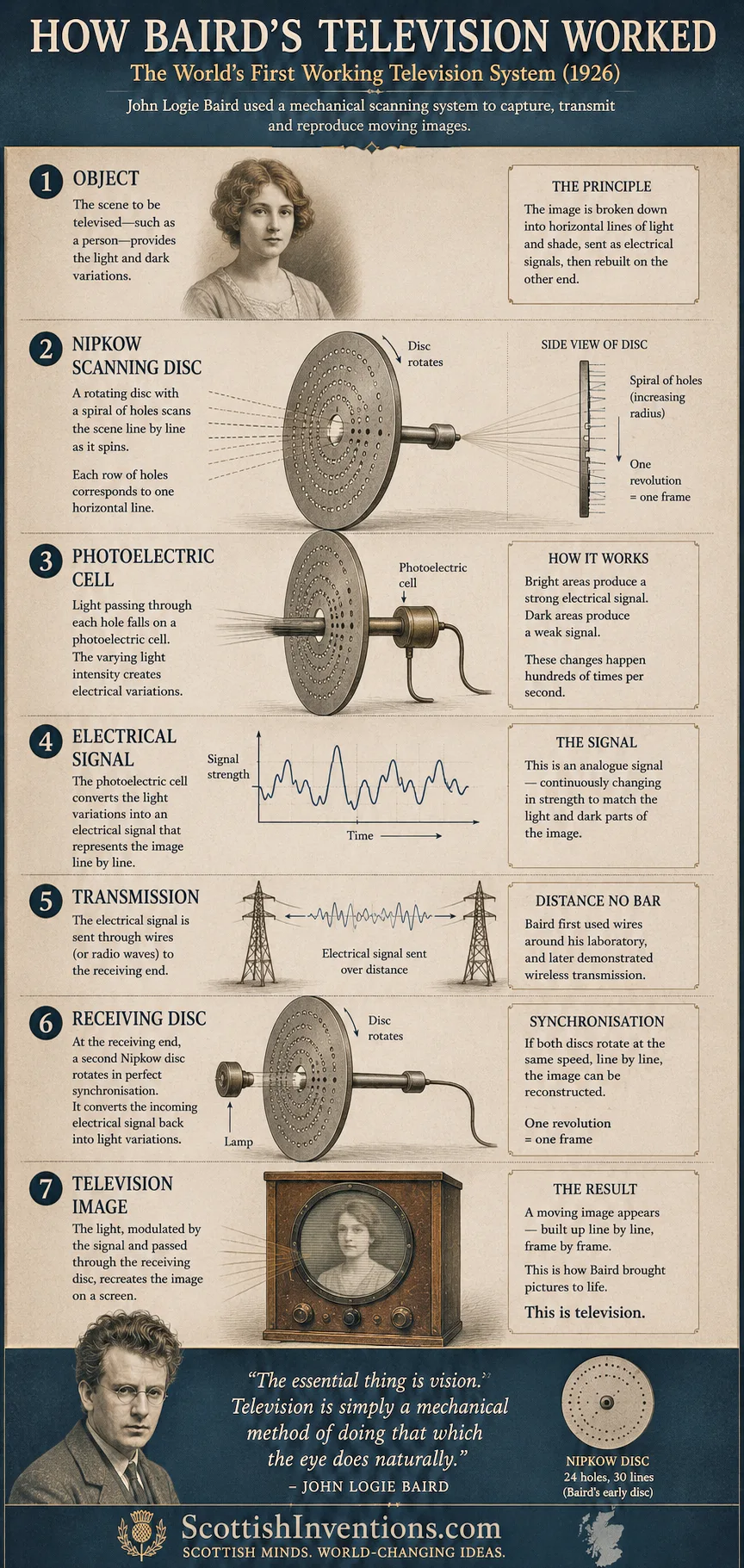 How Baird's television worked — infographic explaining the Nipkow scanning disc, photoelectric cell, electrical signal, transmission, receiving disc and reconstructed television image