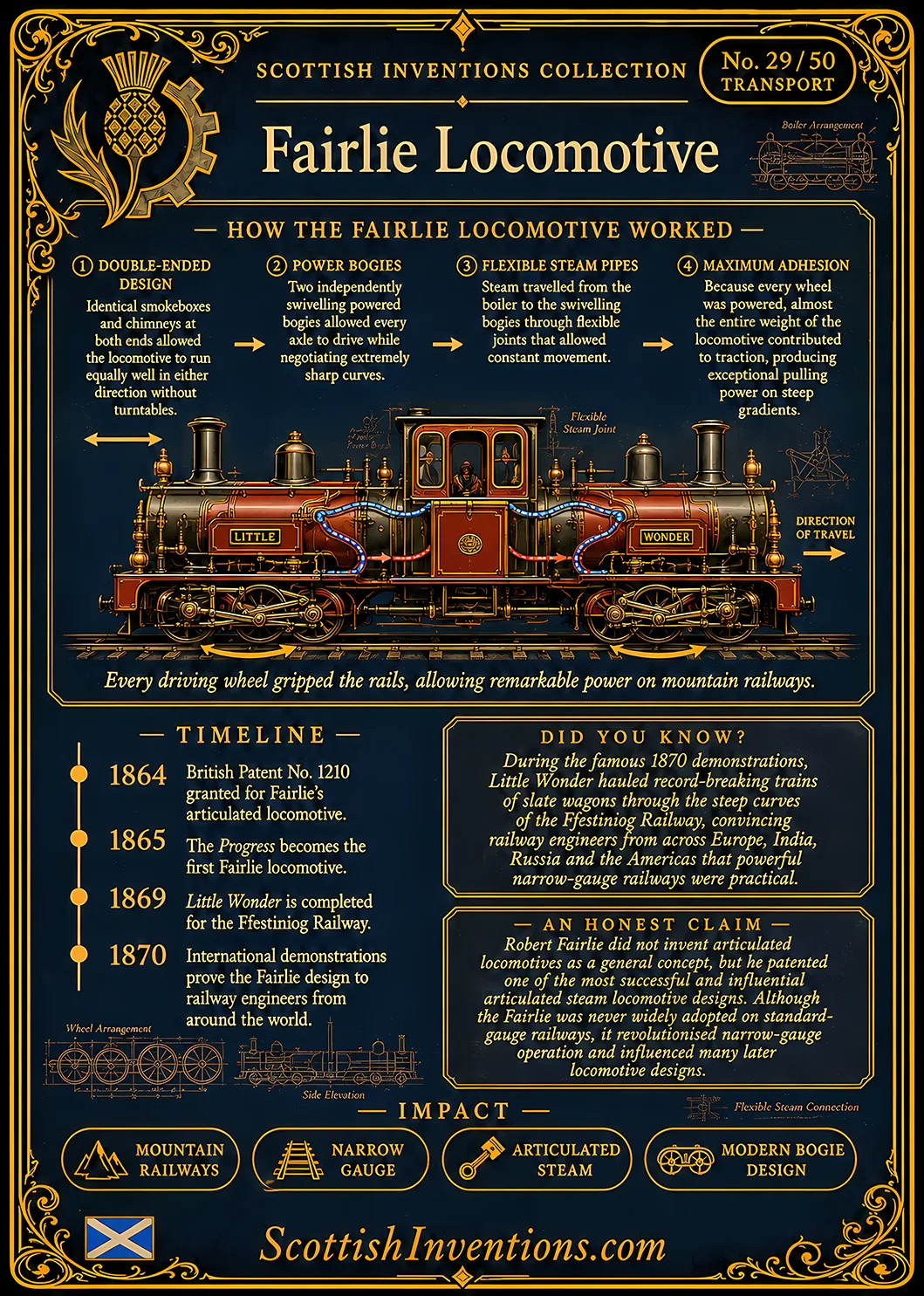 Fairlie Locomotive Back — Scottish Inventions Collection Fairlie Locomotive card reverse — engineering diagram explaining Robert Fairlie's articulated steam locomotive with swivelling powered bogies, flexible steam joints and double-ended operation.