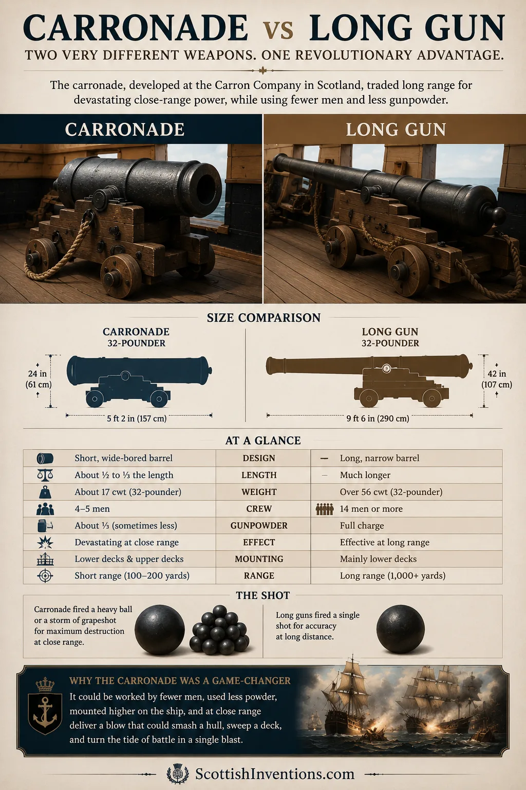 Comparison between a Scottish carronade cannon and a traditional long naval gun.