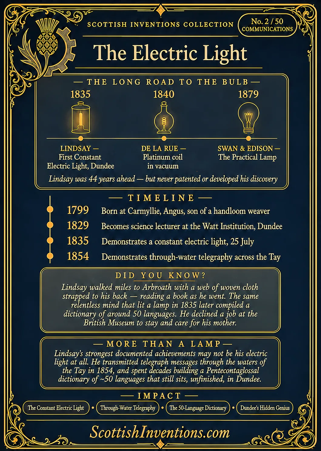 The Electric Light / The Electric Light Back back — Scottish Inventions Collection The Electric Light card reverse — pioneer timeline diagram from Lindsay's 1835 Dundee demonstration through de la Rue's 1840 vacuum experiment to Swan and Edison's 1879 practical lamp, timeline from 1799 to 1854, note on Lindsay's through-water telegraphy across the Tay and his 50-language dictionary
