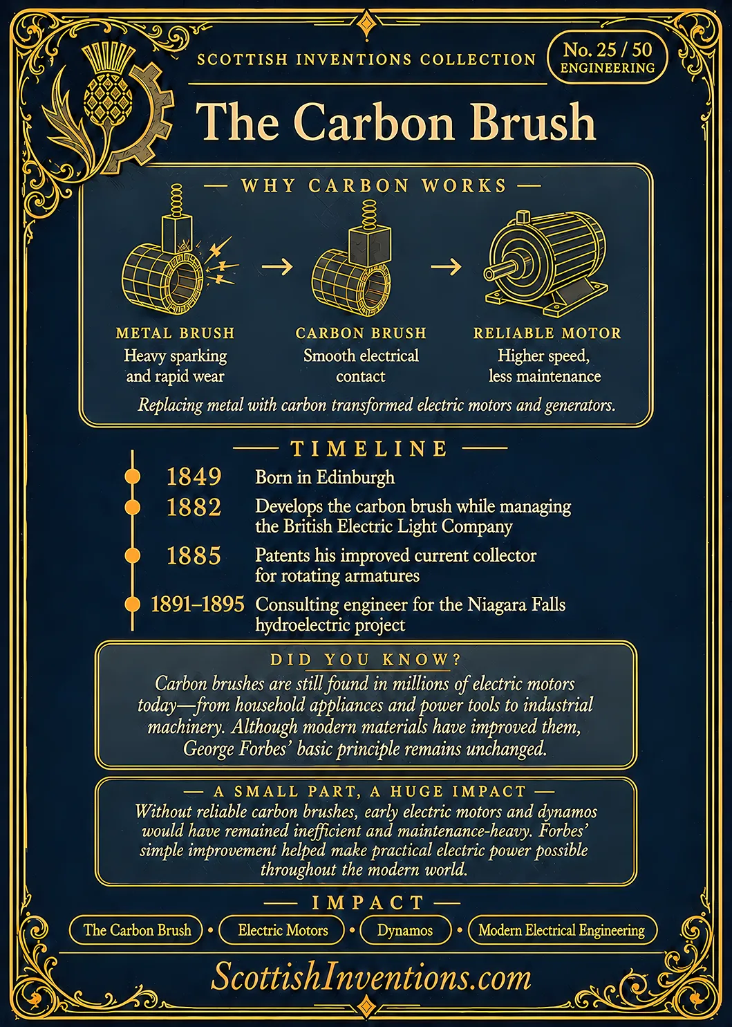 The Carbon Brush back — Scottish Inventions Collection The Carbon Brush card reverse — why carbon works diagram from sparking metal brush to smooth carbon brush to reliable motor, George Forbes timeline 1849 to 1895 including the Niagara Falls hydroelectric project