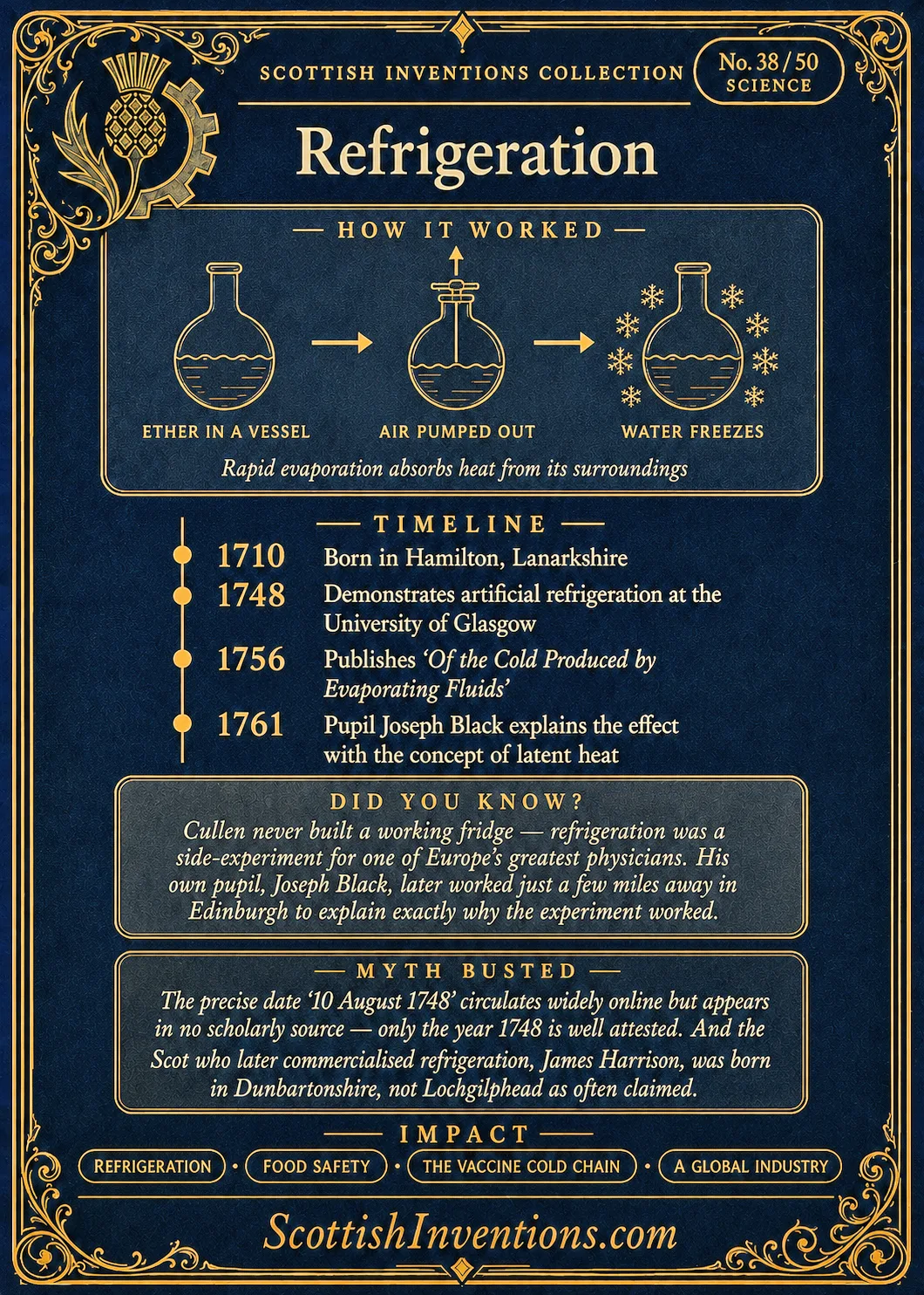 Refrigeration back — Scottish Inventions Collection Refrigeration card reverse — process diagram showing ether in a vessel, air pumped out, and water freezing, William Cullen timeline from 1710 to 1761, myth-busting note on the unverified August 1748 date and James Harrison's true birthplace