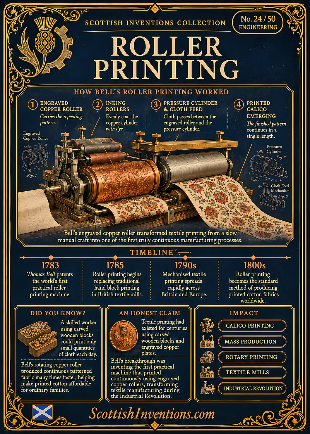 Roller Printing Back — Scottish Inventions Collection Roller Printing card reverse — engineering diagram of Thomas Bell's engraved copper cylinder, timeline of the invention's development and its impact on textile manufacturing and modern rotary printing.
