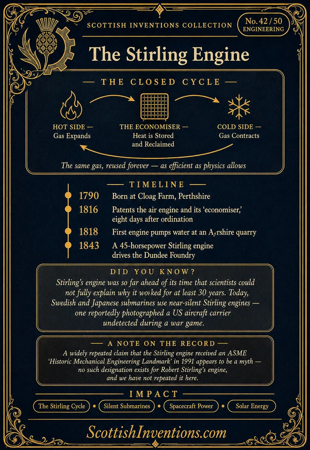 The Stirling Engine back — Scottish Inventions Collection The Stirling Engine card reverse — diagram of the closed thermodynamic cycle showing the hot side, the economiser and the cold side in a continuous loop, Robert Stirling timeline from 1790 to 1843, note correcting a myth about an ASME landmark designation