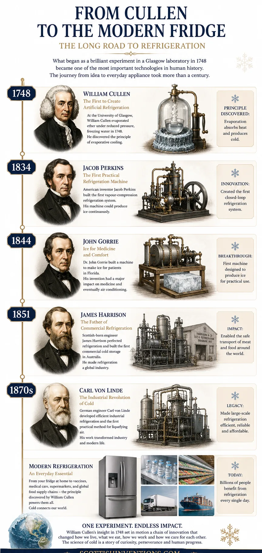 Timeline showing the development of refrigeration from William Cullen to modern refrigerators