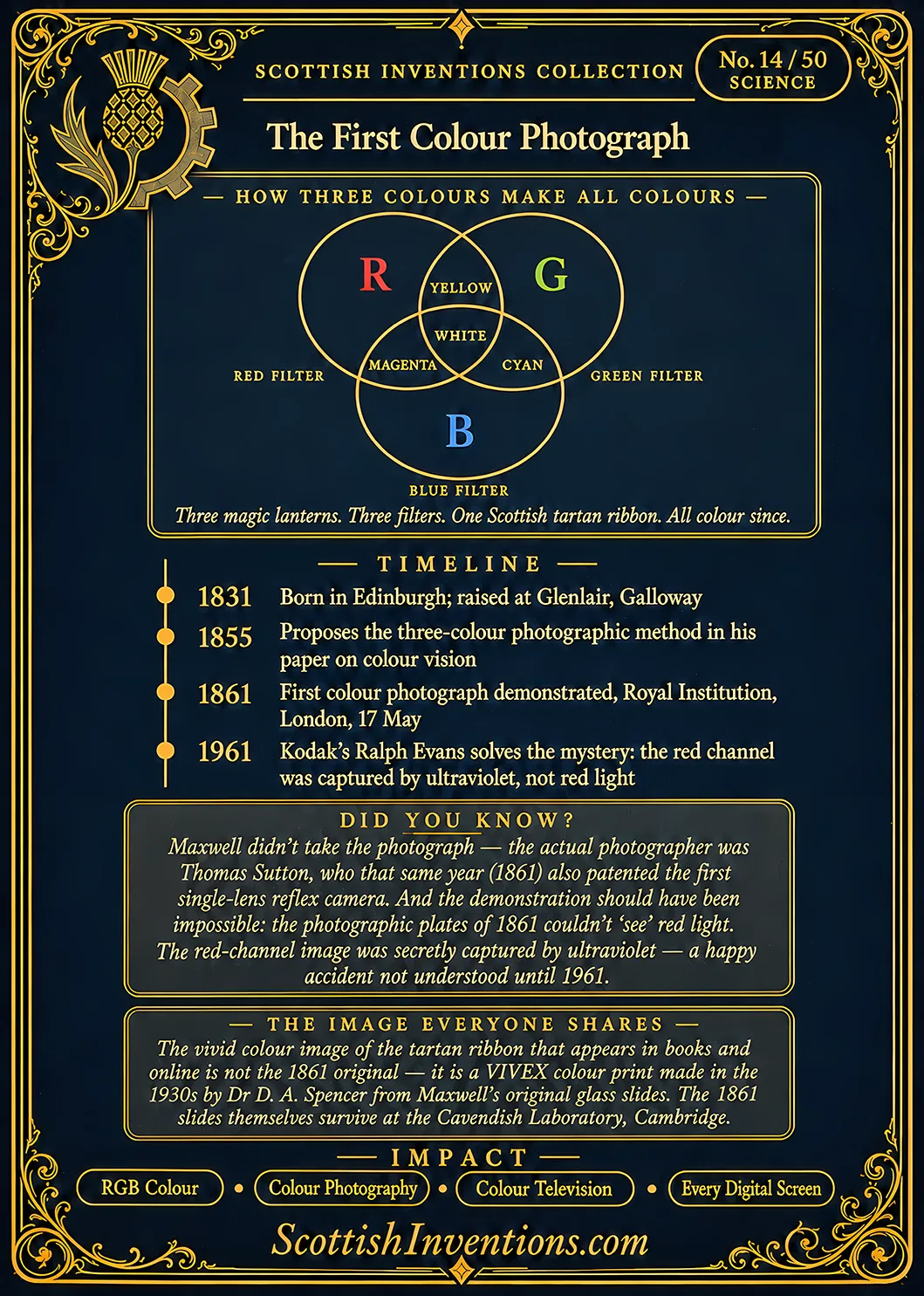 The First Colour Photograph / The First Colour Photograph Back back — Scottish Inventions Collection The First Colour Photograph card reverse — RGB additive colour mixing diagram showing three overlapping circles of red green and blue light combining to white, Maxwell timeline from 1831 to 1961 Kodak investigation, myth-busting note that the widely shared colour image is a 1930s VIVEX print not the 1861 original, Did You Know that photographer Thomas Sutton took the actual pictures and the red channel was accidentally captured by ultraviolet light