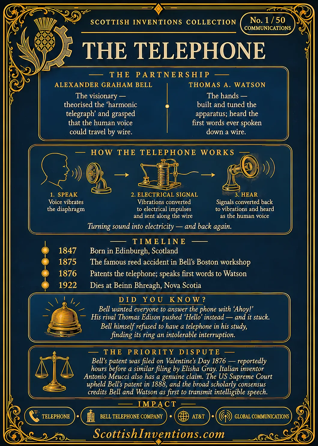 The Telephone card reverse — dual profile of Alexander Graham Bell and Thomas Watson, timeline from 1847 to 1922, note on the priority dispute with Elisha Gray and Antonio Meucci