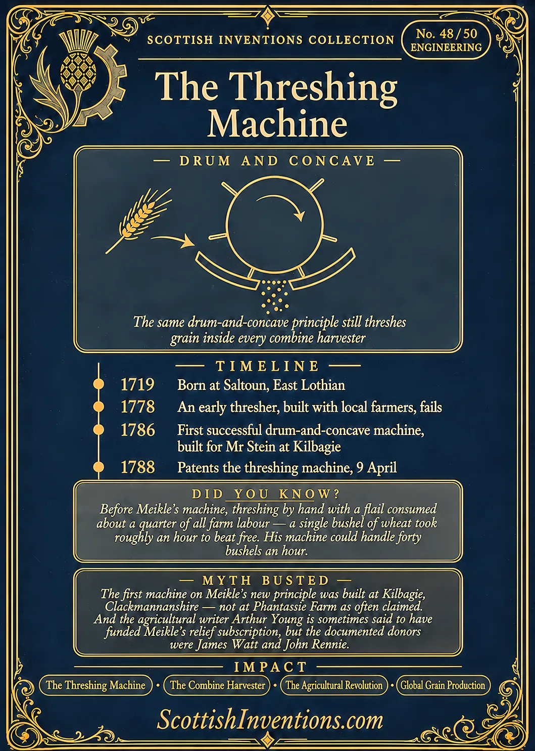 The Threshing Machine back — Scottish Inventions Collection The Threshing Machine card reverse — diagram of the drum and concave mechanism with wheat entering and grain falling free, Andrew Meikle timeline from 1719 to 1788, myth-busting note on the Kilbagie location and the Arthur Young subscription claim