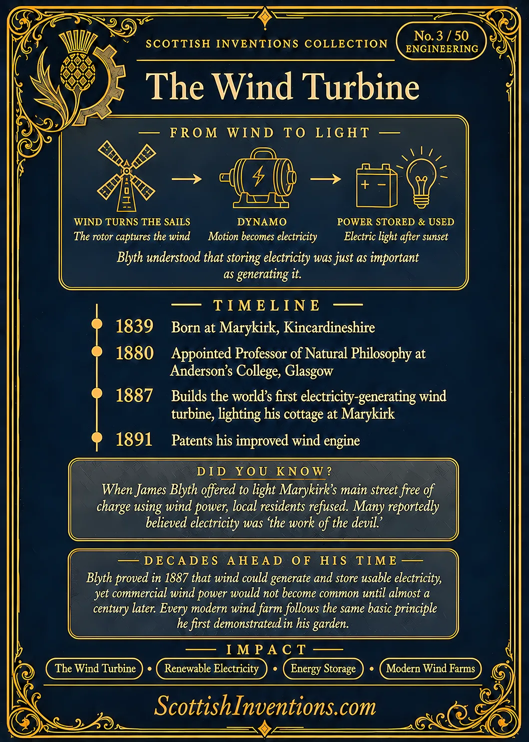 The Wind Turbine / The Wind Turbine Back back — Scottish Inventions Collection The Wind Turbine card reverse — process diagram showing wind turning cloth sails, a dynamo generating electricity, and accumulators storing power for electric lighting; James Blyth timeline from 1839 to his 1891 wind engine patent; legacy panel explaining how Blyth proved wind could generate and store usable electricity