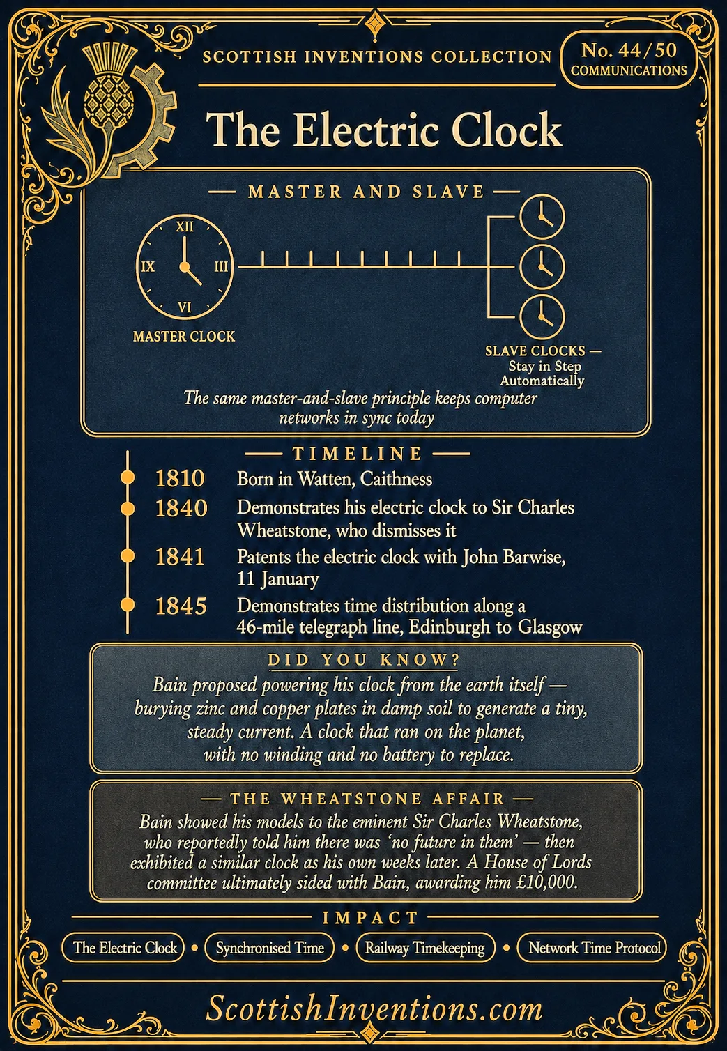 The Electric Clock back — Scottish Inventions Collection The Electric Clock card reverse — diagram showing a master clock sending electrical pulses to keep slave clocks in step, Alexander Bain timeline from 1810 to 1845, note on the priority dispute with Sir Charles Wheatstone