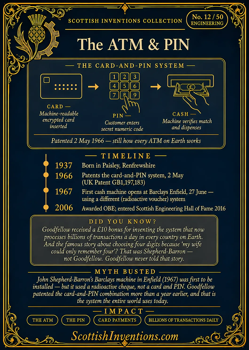 The ATM and PIN back — Scottish Inventions Collection The ATM and PIN card reverse — flow diagram showing card inserted into machine, customer entering PIN on numeric keypad, cash dispensed on verified match, James Goodfellow timeline from 1937 to 2016, myth-busting panel distinguishing Goodfellow's 1966 card-and-PIN patent from Shepherd-Barron's 1967 radioactive voucher machine