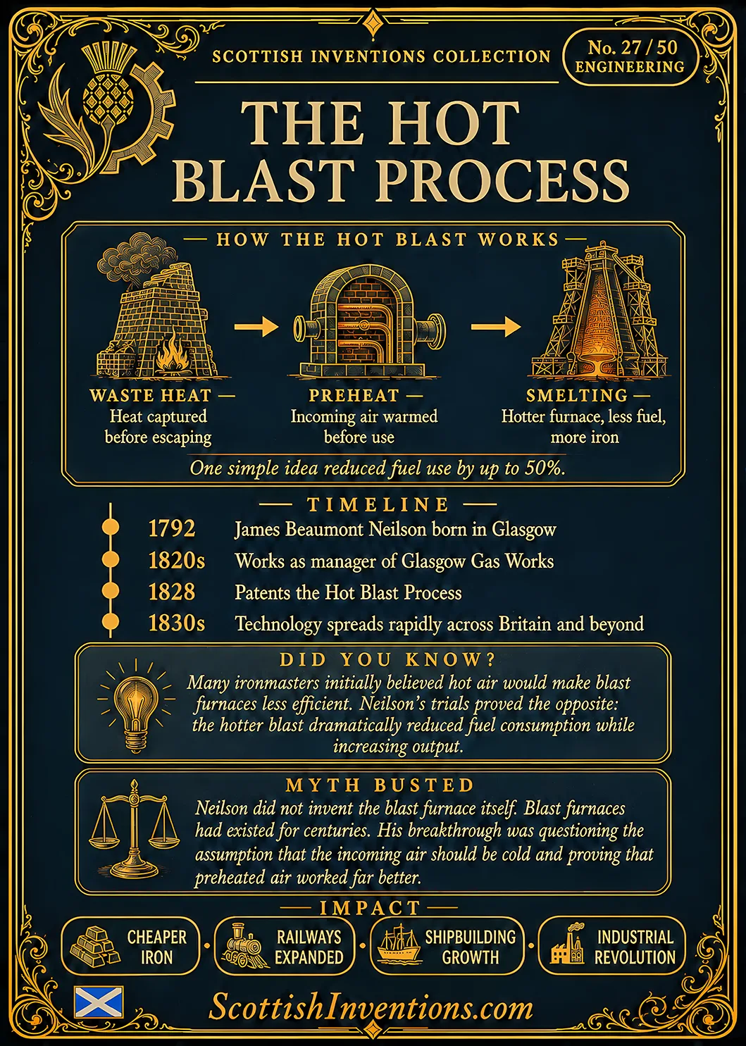 The Hot Blast Process / The Hot Blast Process Back back — Scottish Inventions Collection The Hot Blast Process reverse card showing how waste heat was used to preheat furnace air, James Beaumont Neilson timeline from 1792 to 1865, myth-busting panel explaining that he did not invent the blast furnace itself, and the impact of hot blast technology on iron production and the Industrial Revolution.