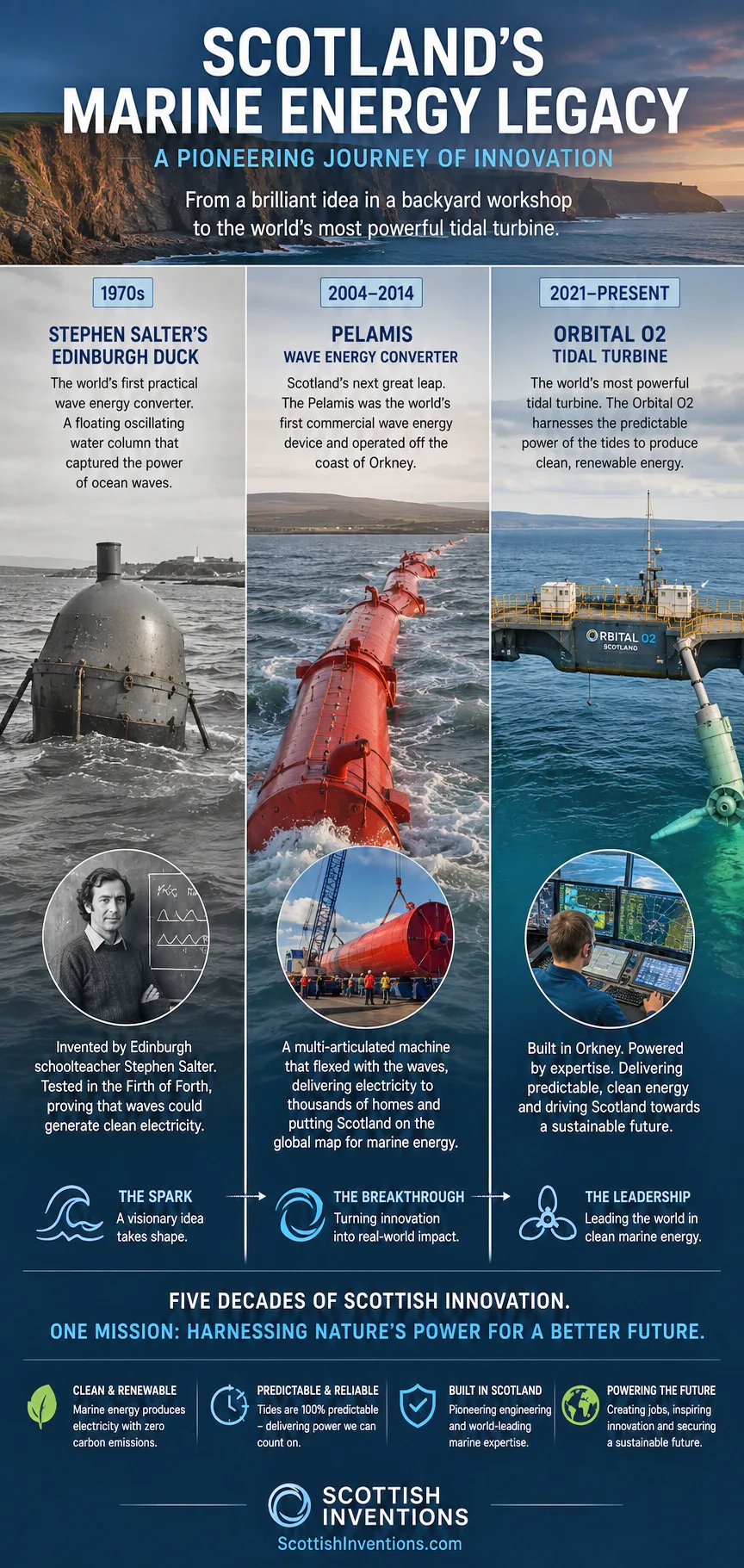 Scotland's marine energy legacy — Stephen Salter's Edinburgh Duck in the 1970s, the Pelamis wave converter 2004 to 2014, and the Orbital O2 tidal turbine from 2021