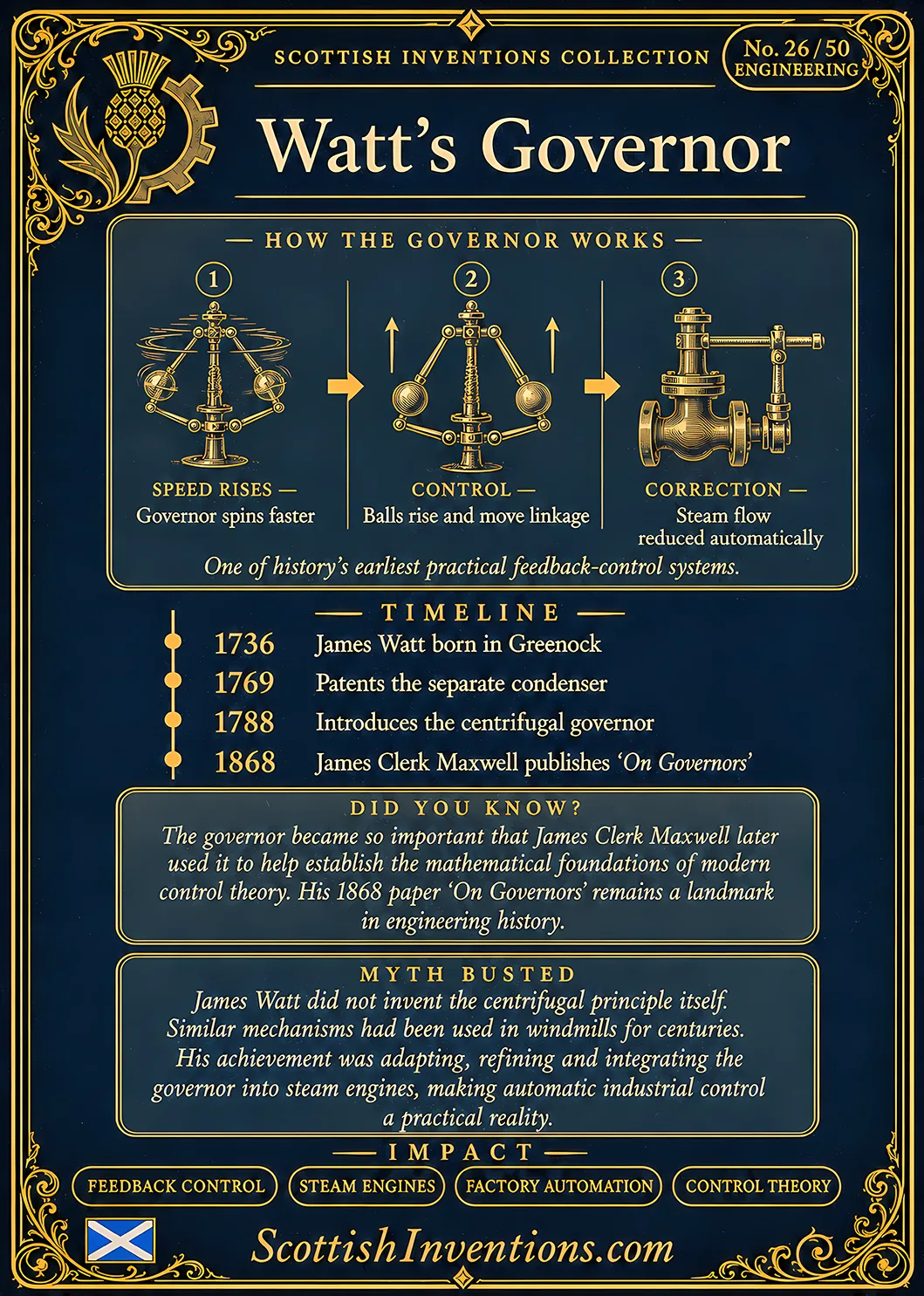Watt's Governor / Watt's Governor Back back — Scottish Inventions Collection Watt's Governor card reverse showing how the centrifugal governor automatically controls steam engine speed through mechanical feedback, with engineering diagram, historical timeline and its legacy in modern automation and control theory