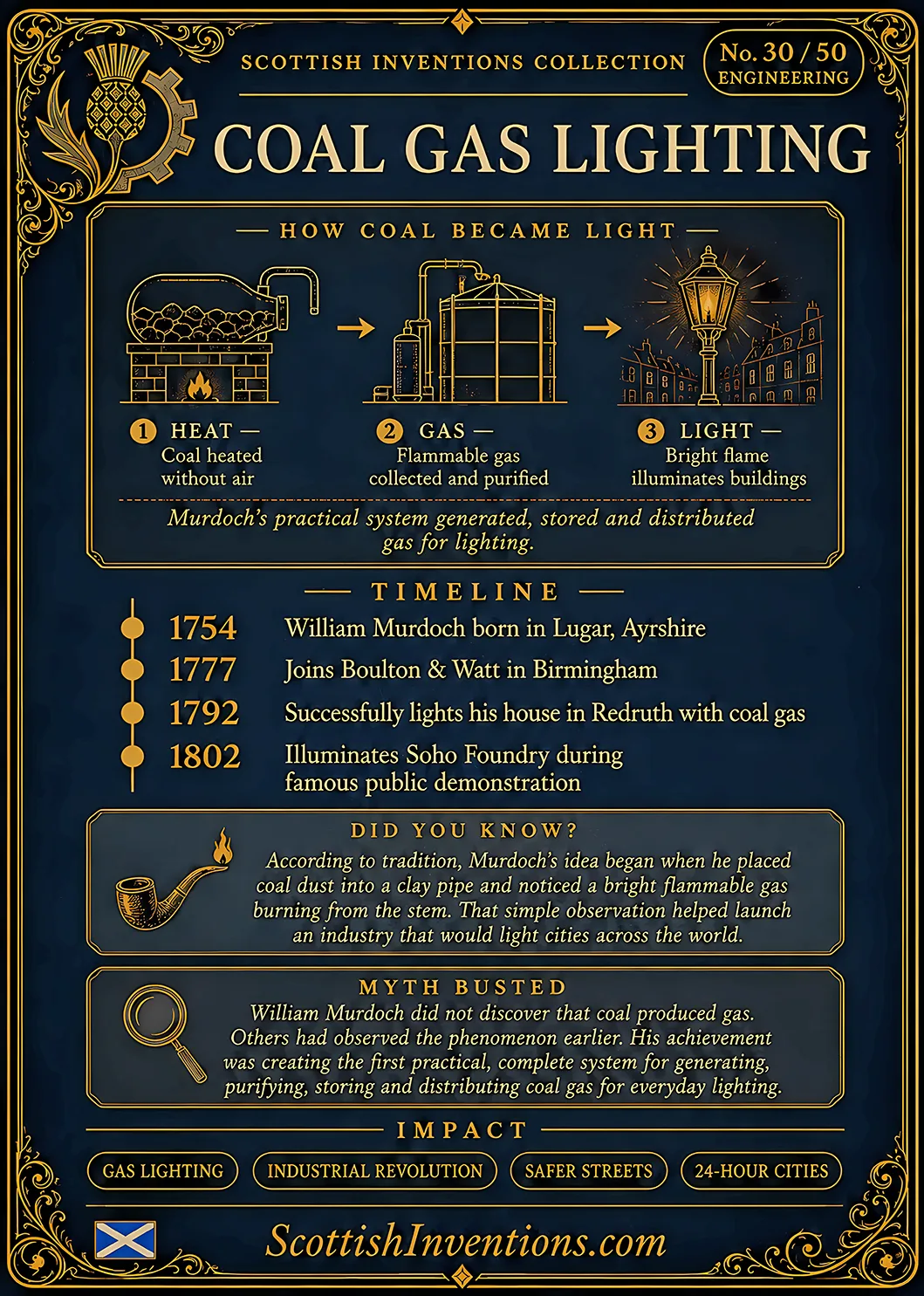 Coal Gas Lighting back — Scottish Inventions Collection Coal Gas Lighting card reverse explaining how William Murdoch converted coal into illuminating gas using retorts, gasometers and distribution pipes, with engineering diagram, historical timeline and Industrial Revolution impact